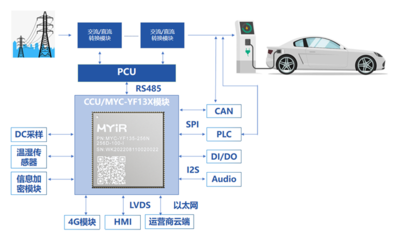 米爾STM32MP135核心板 以高效嵌入式開(kāi)發(fā)引領(lǐng)充電樁通信系統(tǒng)革新