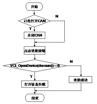 CAN總線通信系統上位機通信軟件的設計與開發(fā)教程