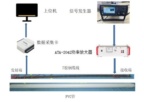 通信系統中電壓放大器驅動應力波傳輸的工程化驗證方案