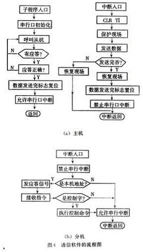 基于AT89C2051單片機與MAX48收發器的通信系統設計與開發
