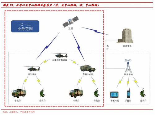 無線通信龍頭七一二 業績快速上升，以通信系統開發助力軍工發展