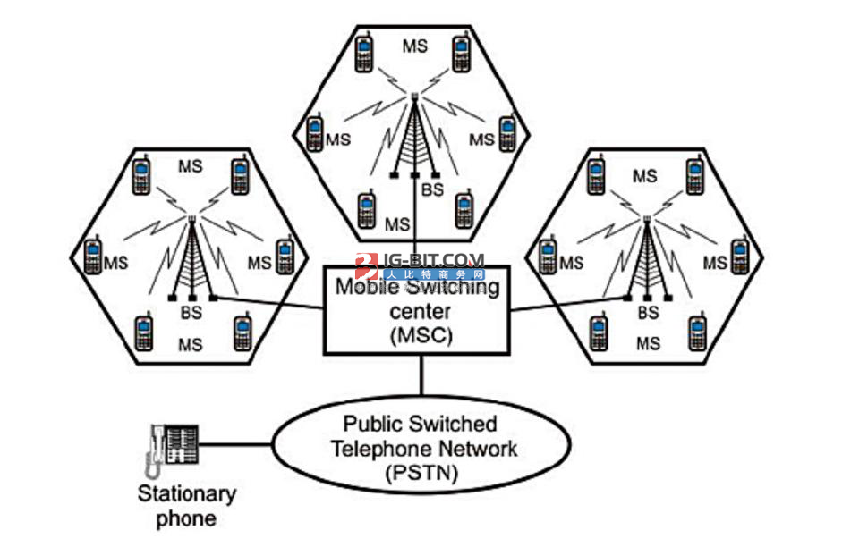 從3G到5G 蜂窩通信技術的演進與通信系統開發